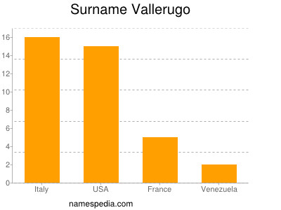 Familiennamen Vallerugo
