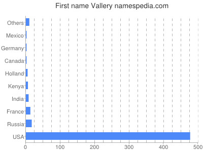 Given name Vallery