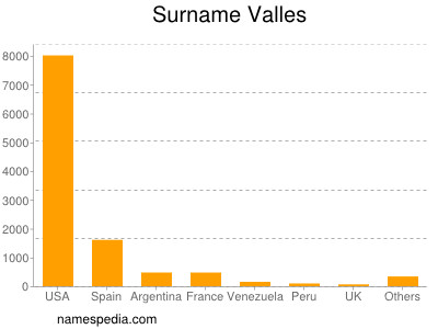 Familiennamen Valles