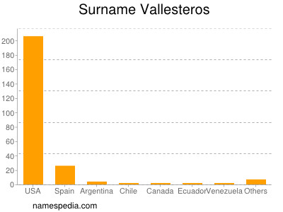 Familiennamen Vallesteros