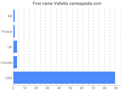 Vornamen Valletta