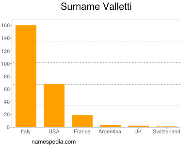 Familiennamen Valletti