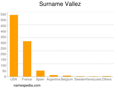 Familiennamen Vallez