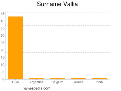 Surname Vallia