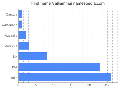 Given name Valliammai