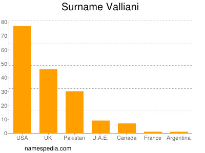 Surname Valliani