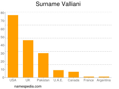 Familiennamen Valliani