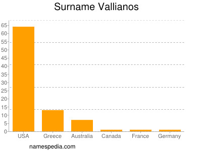 Familiennamen Vallianos