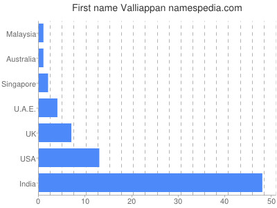 Vornamen Valliappan