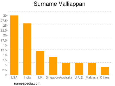 Familiennamen Valliappan