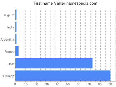 Vornamen Vallier