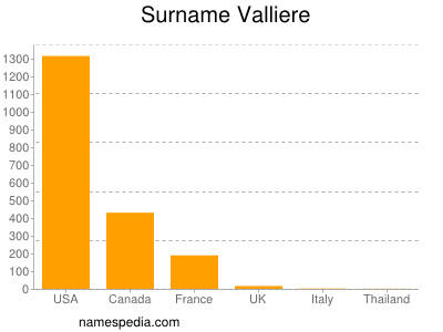 Familiennamen Valliere