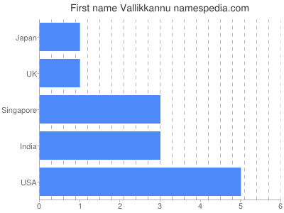 Vornamen Vallikkannu