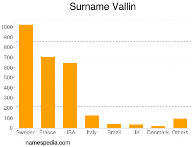 Familiennamen Vallin