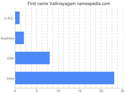 Vornamen Vallinayagam