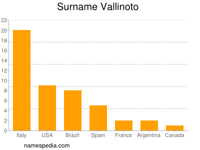 Familiennamen Vallinoto