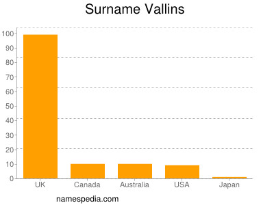 nom Vallins