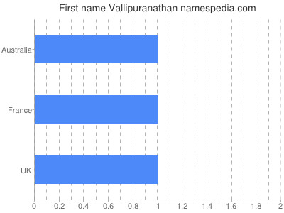 Given name Vallipuranathan