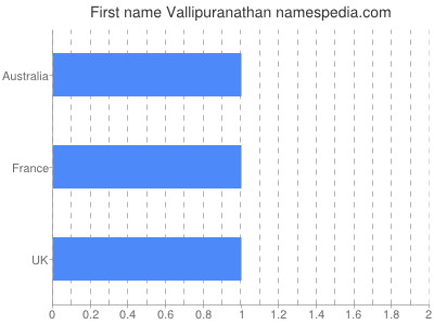 Vornamen Vallipuranathan