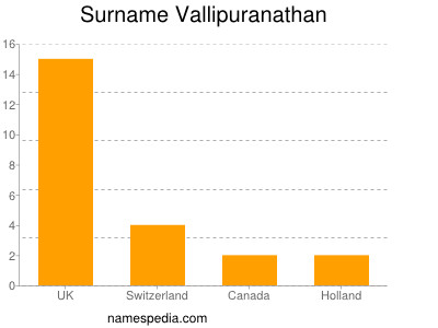 Surname Vallipuranathan