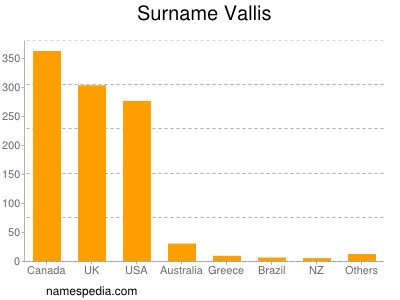 Surname Vallis