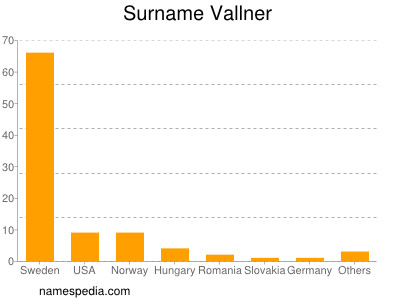 Familiennamen Vallner