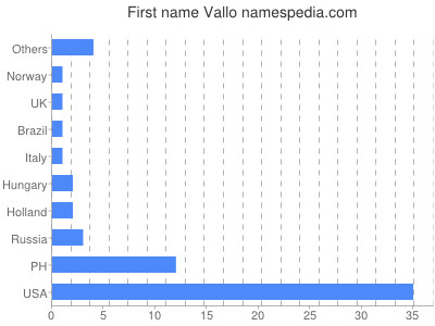 Vornamen Vallo