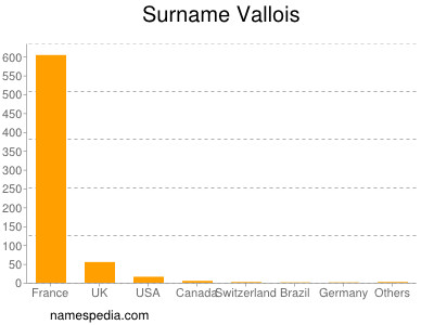 Surname Vallois