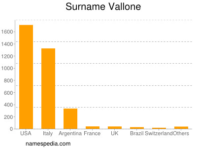 Familiennamen Vallone