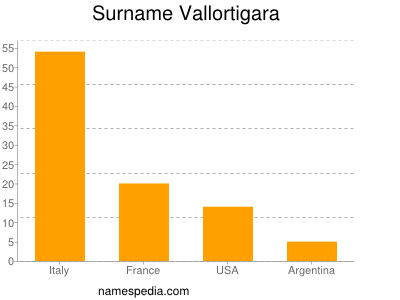 Familiennamen Vallortigara