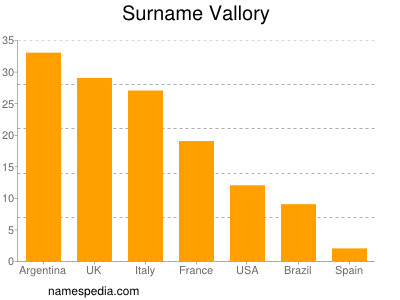 Surname Vallory