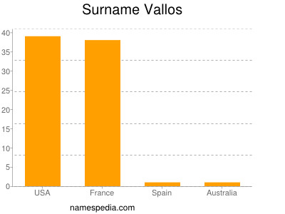 Familiennamen Vallos