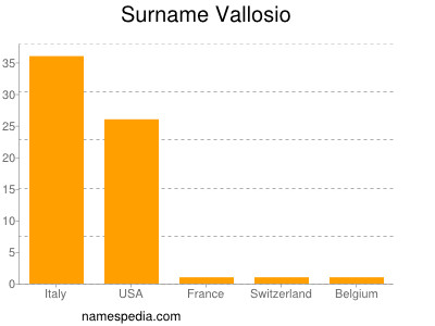 Surname Vallosio