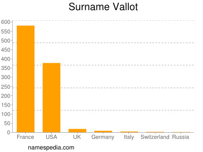 Familiennamen Vallot