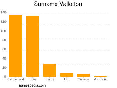 Surname Vallotton