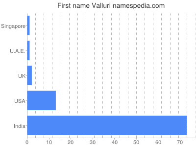 Vornamen Valluri