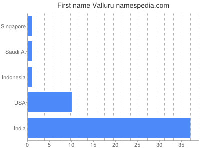 Vornamen Valluru