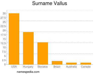 Surname Vallus