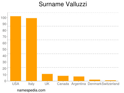 Familiennamen Valluzzi