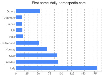 Given name Vally