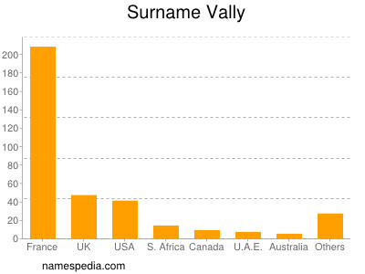 Surname Vally