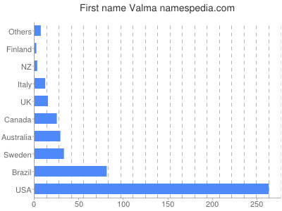 Given name Valma