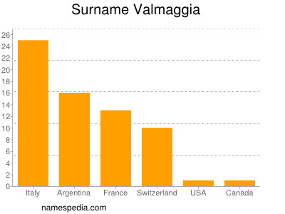 Familiennamen Valmaggia