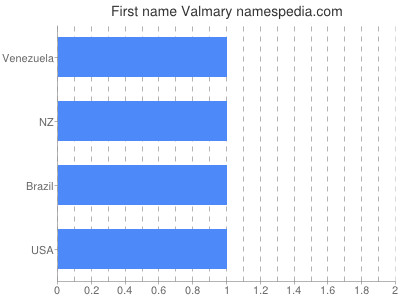 Vornamen Valmary