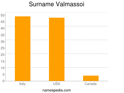 Familiennamen Valmassoi