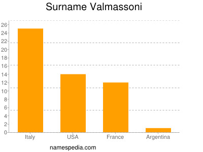 Familiennamen Valmassoni