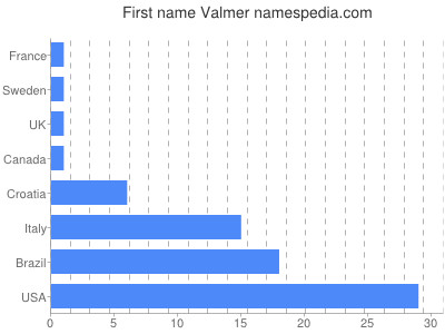 Vornamen Valmer