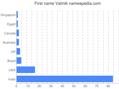 Vornamen Valmik