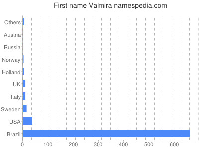 Vornamen Valmira