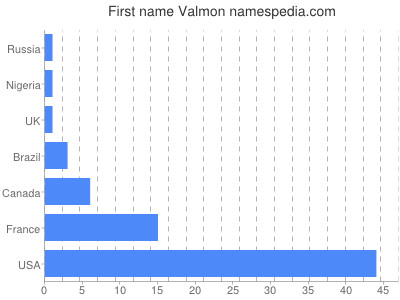 Given name Valmon
